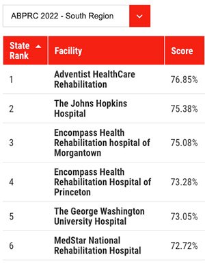 Named America's Best Physical Rehabilitation Centers in South Region for 2022 by Newsweek